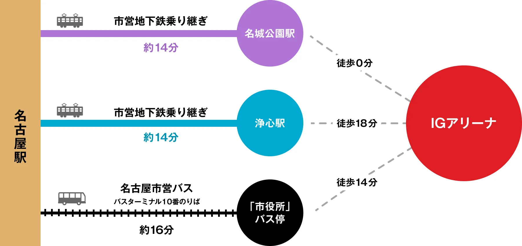 IGアリーナまでのアクセスマップ