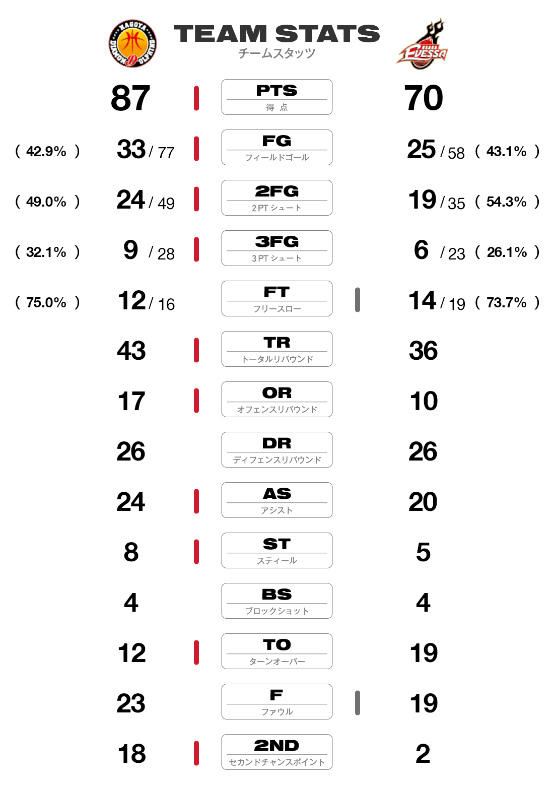 チームスタッツ