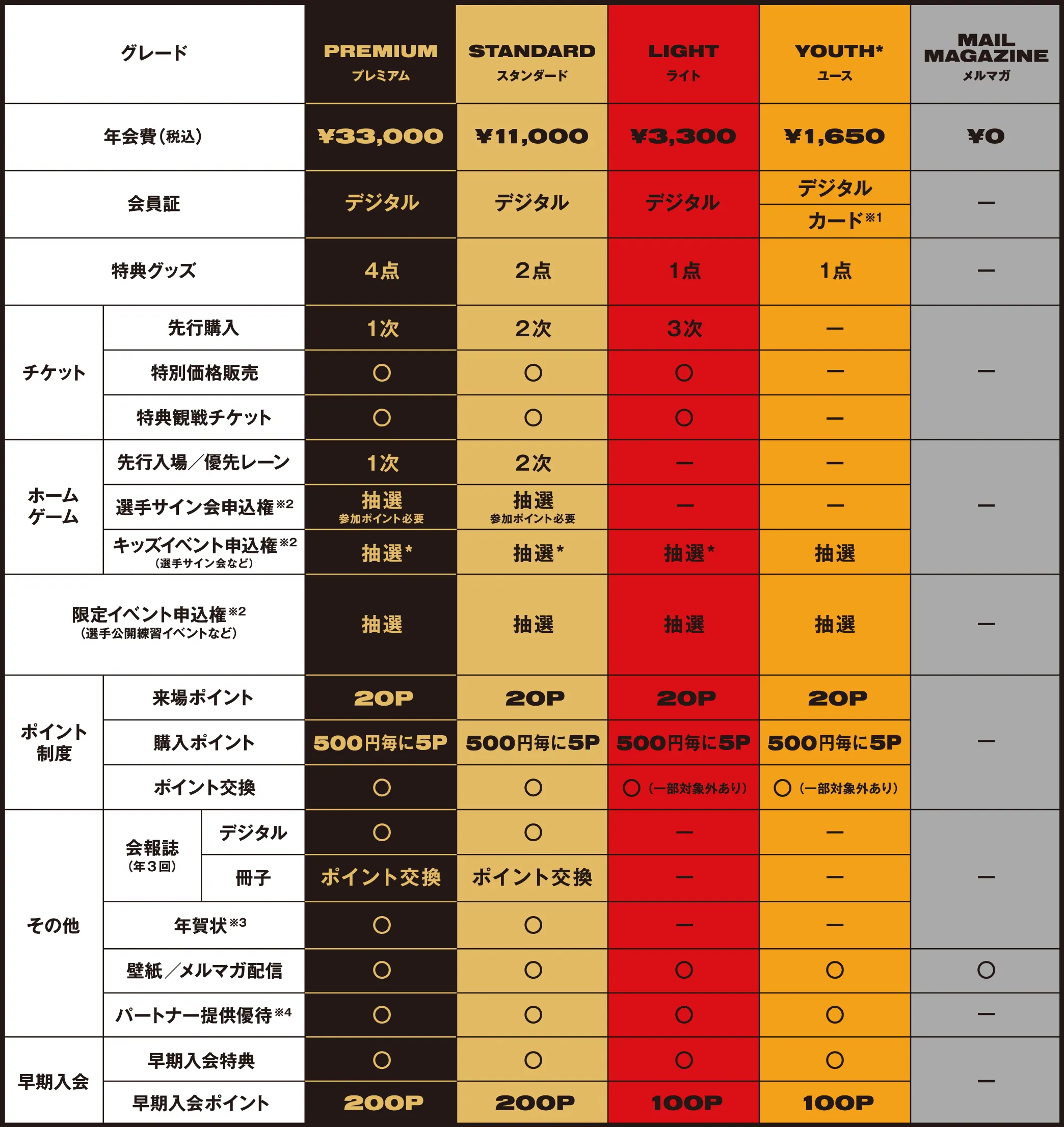 グレード[プレミアム,スタンダード,ライト,ユース,メルマガ] 別の特典一覧表