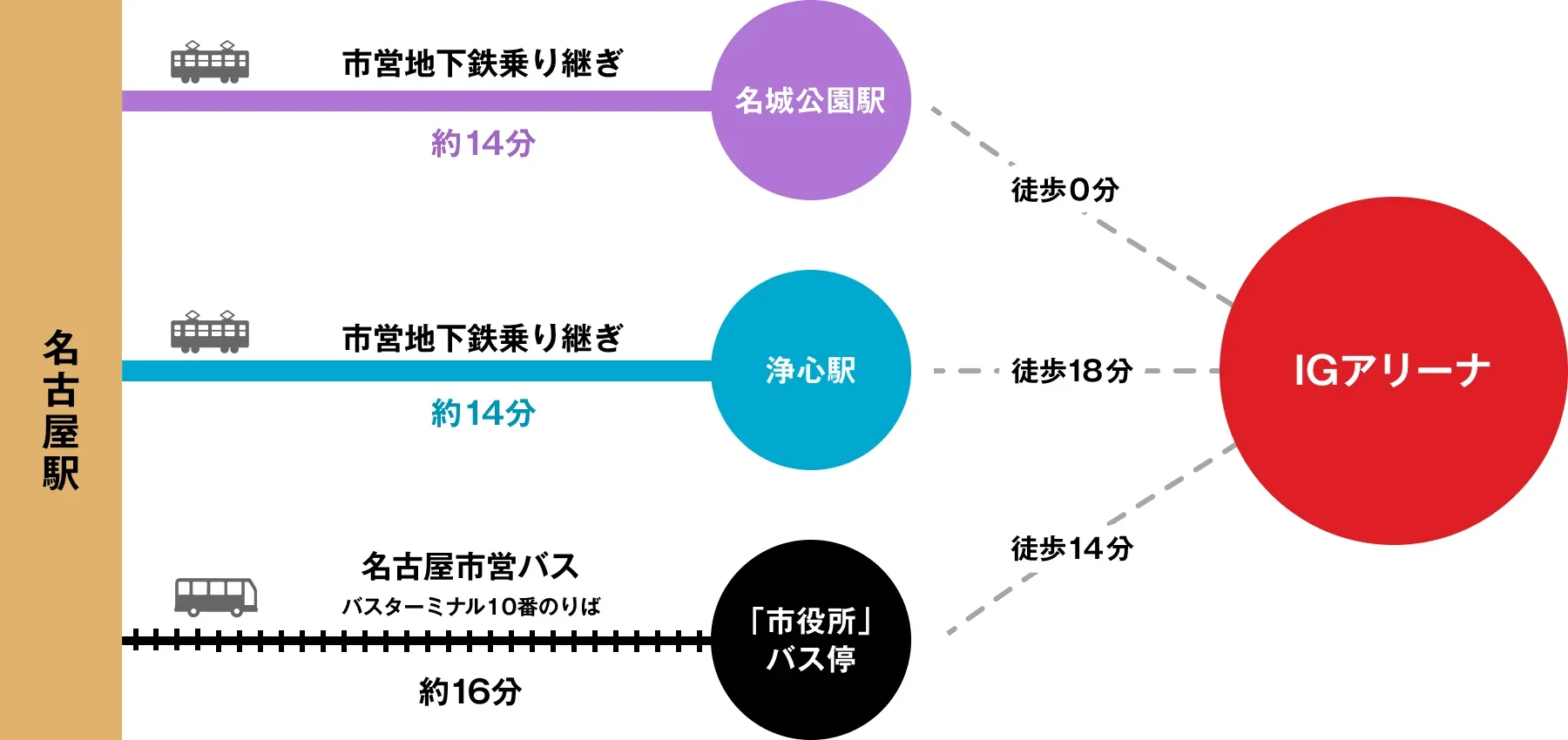 IGアリーナへのアクセス図（市営地下鉄名城線「名城公園駅」から徒歩0分／鶴舞線「浄心駅」から徒歩18分／名古屋市営バス「市役所」バス停から徒歩14分）