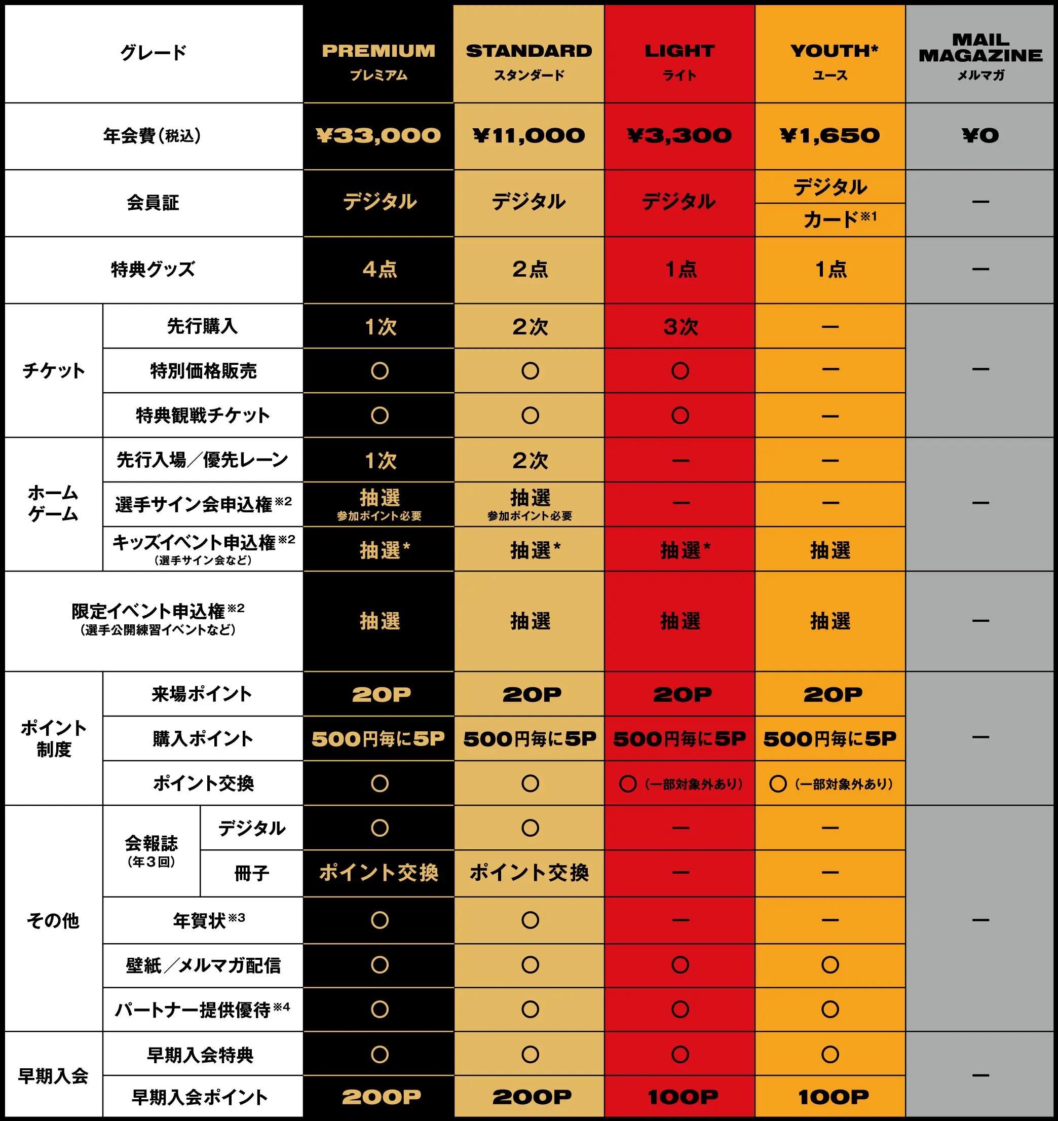 グレード[プレミアム,スタンダード,ライト,ユース,メルマガ] 別の特典一覧表